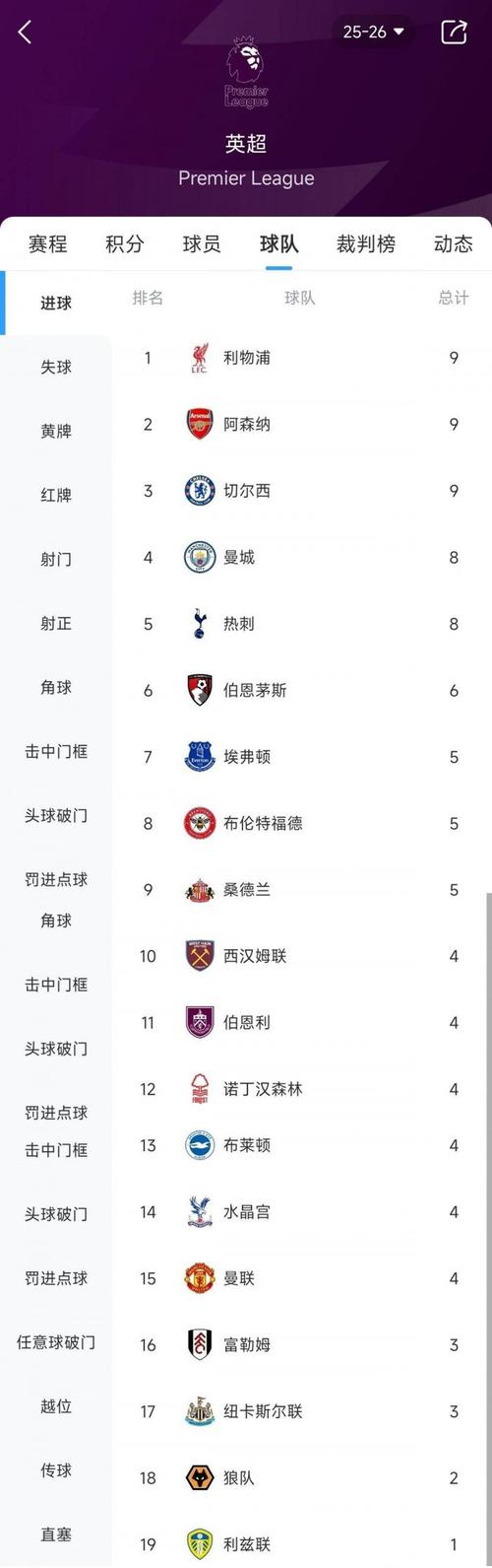 英超火力榜:曼城15球第一阿森纳14球第二,热刺红军蓝军13球第三