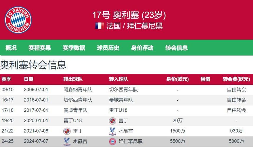 右边锋德转身价榜：亚马尔2亿欧居首，萨卡第二，奥利塞第三