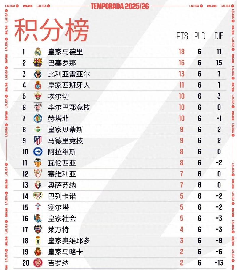 巴萨3-1埃尔切全场数据:射门17-9,射正5-3,控球率49%-51%