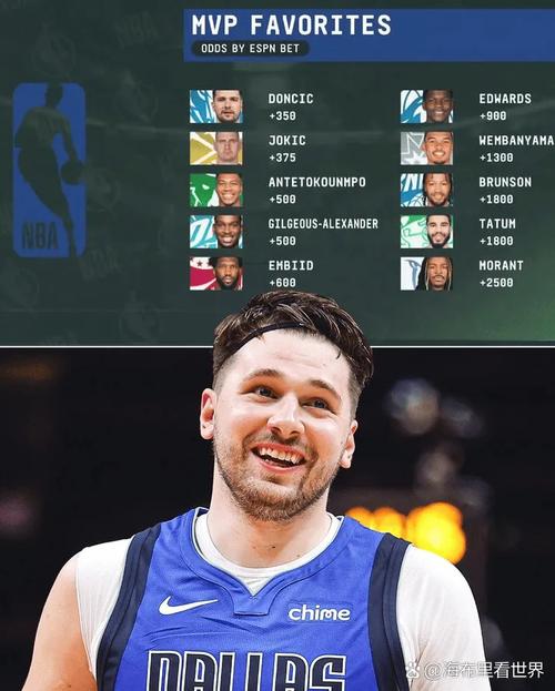 美媒新赛季评分：约基奇40+断档先第二的SGA SGA又断档领先字母哥