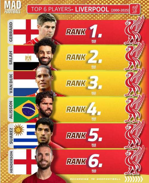 马内选队友最佳五人阵：C罗+库鸟+菲米+范戴克+库利巴利 无萨拉赫